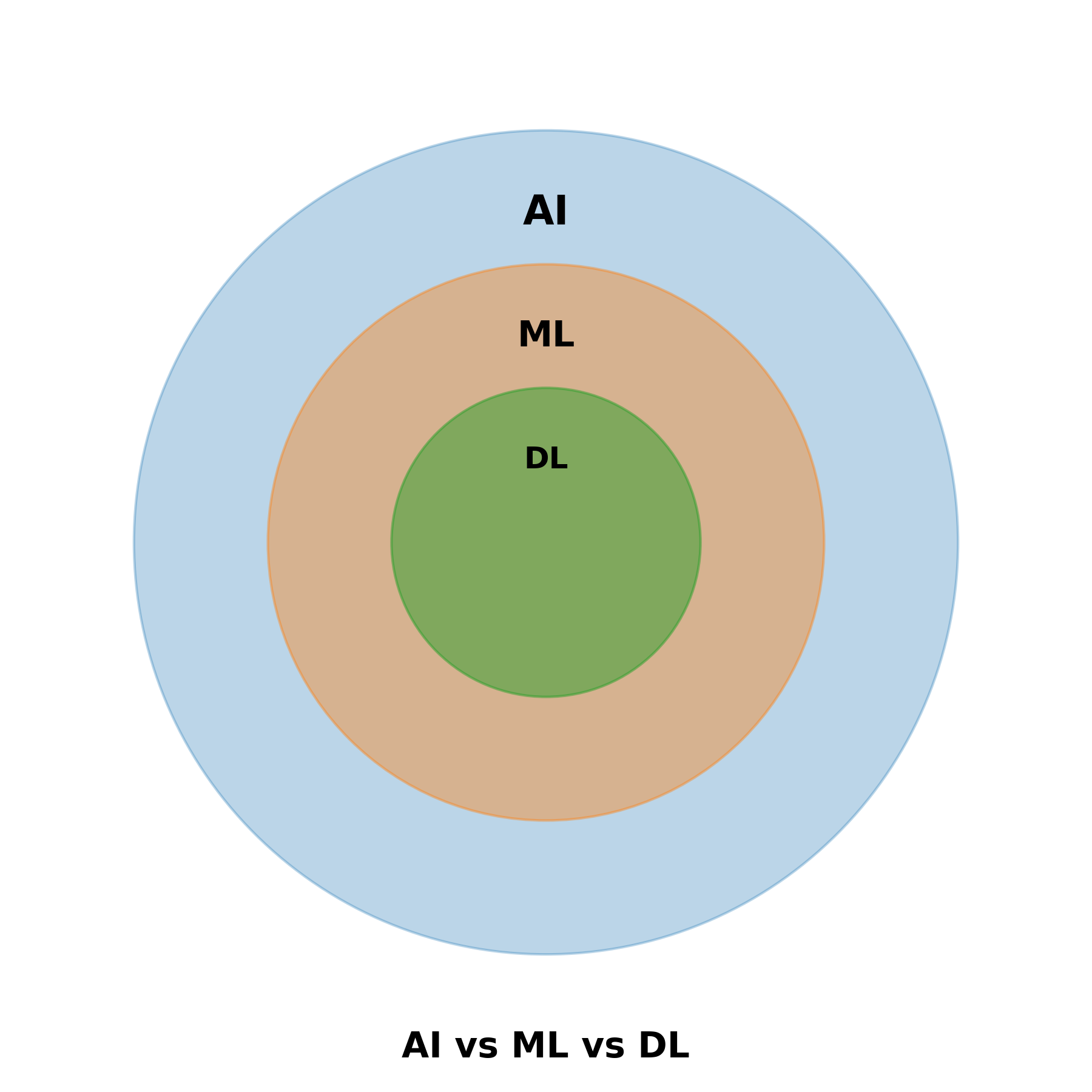 AI vs ML vs DL