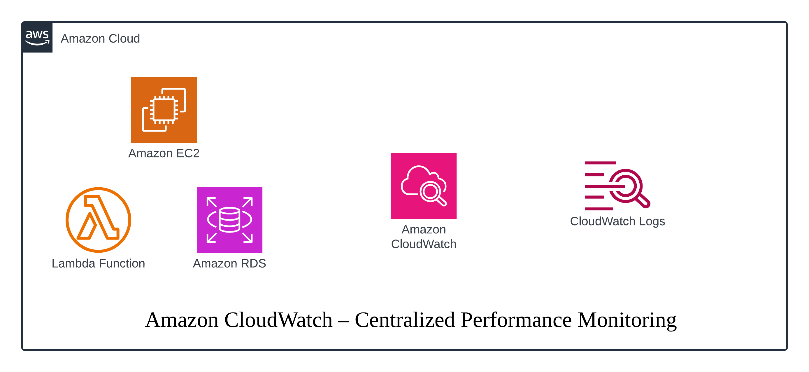 AWS CloudWatch Monitoring
