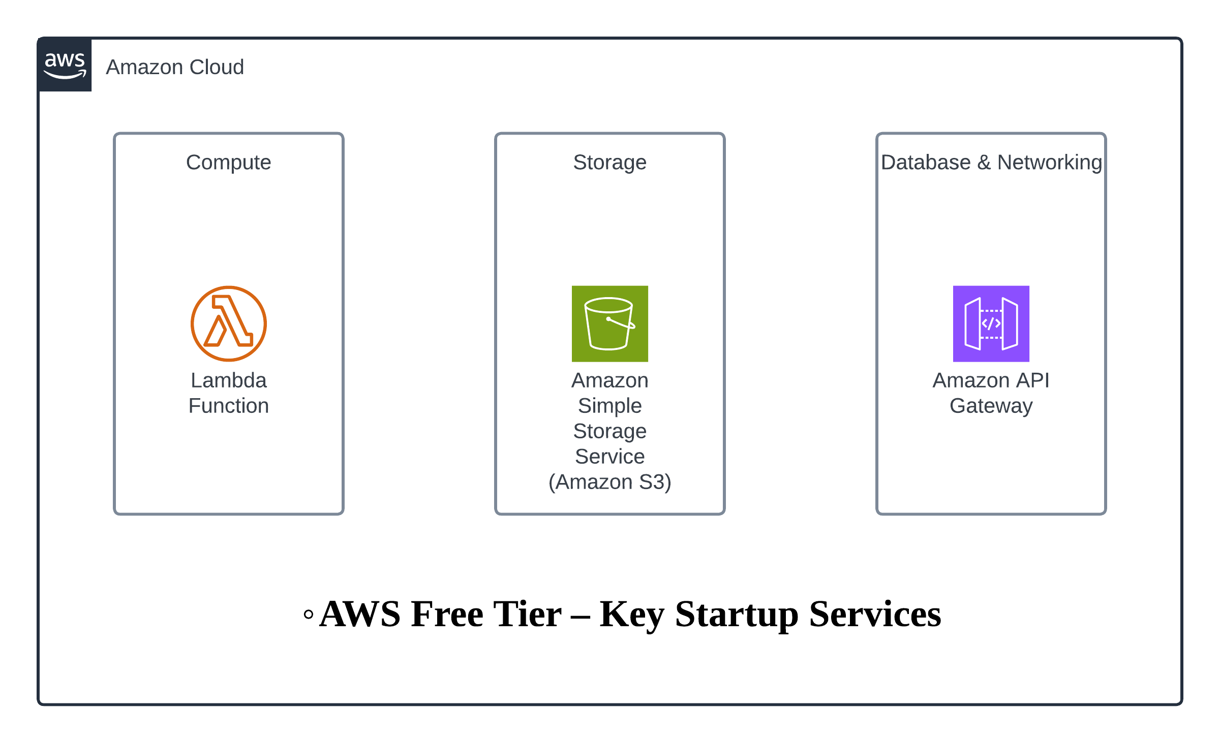 AWS Free Tier for Startups