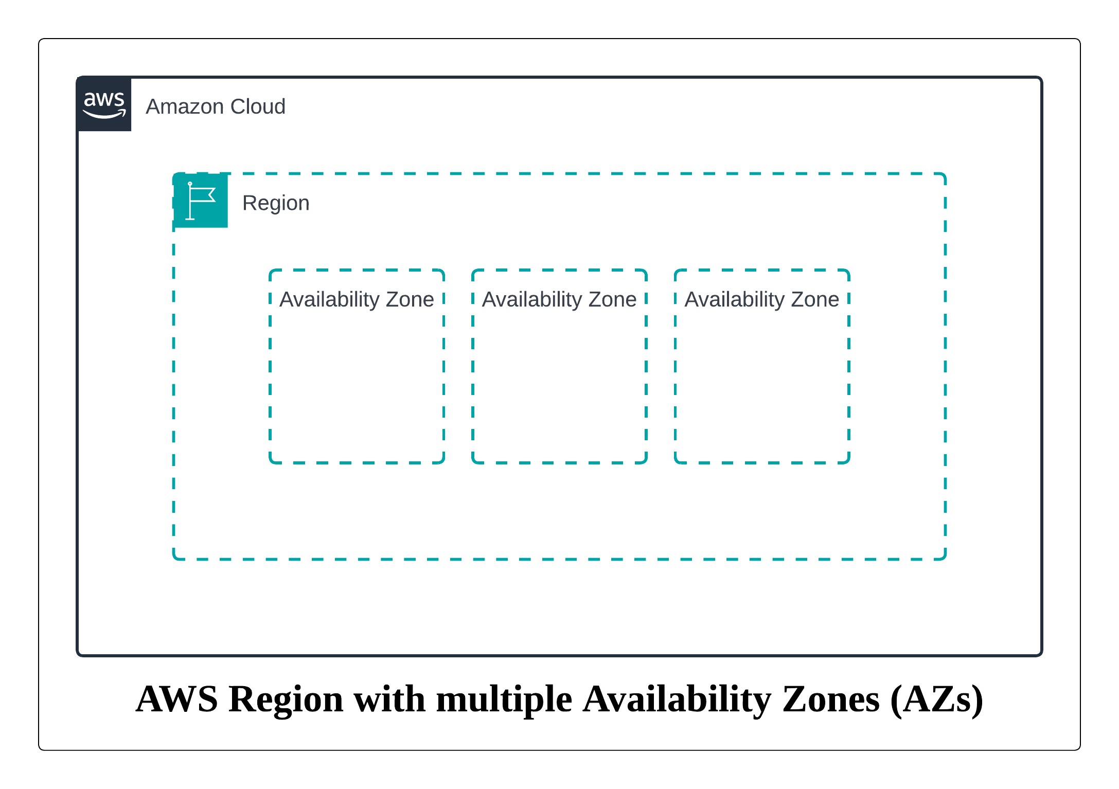 AWS Regions and Availability Zones