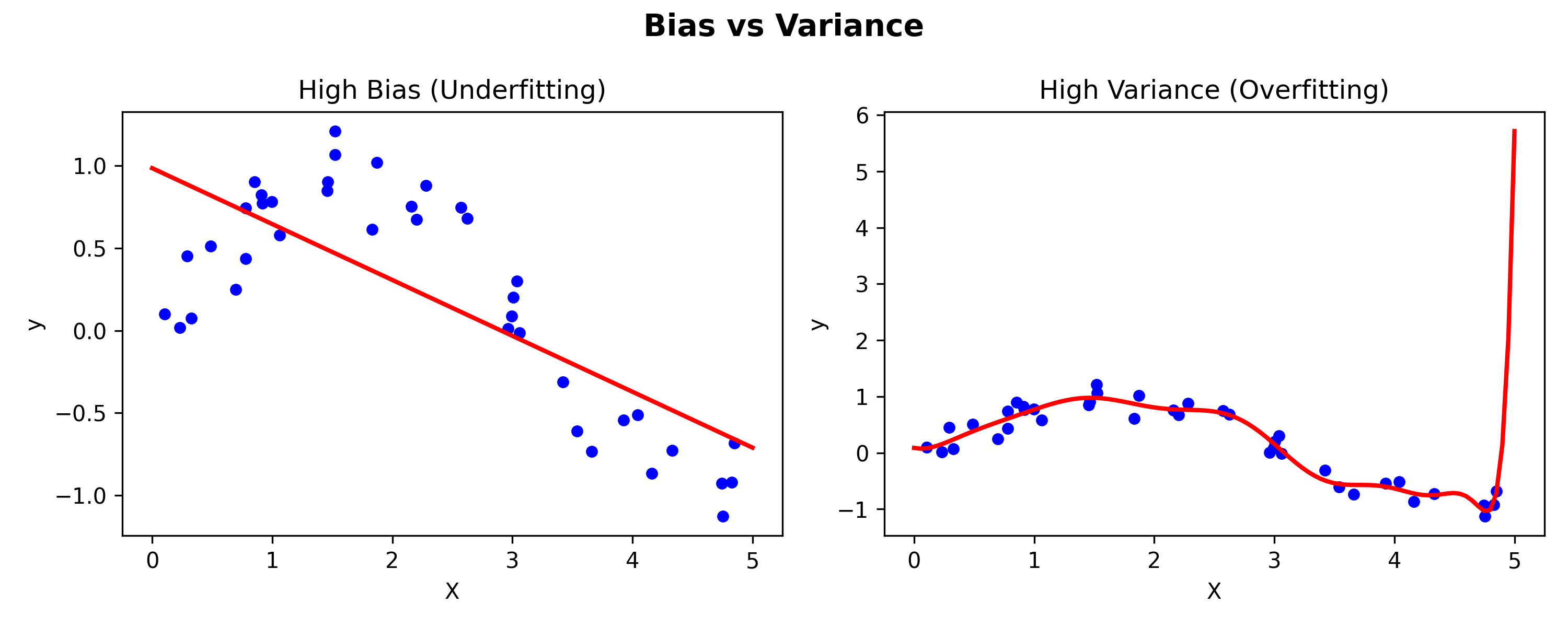 Bias vs Variance