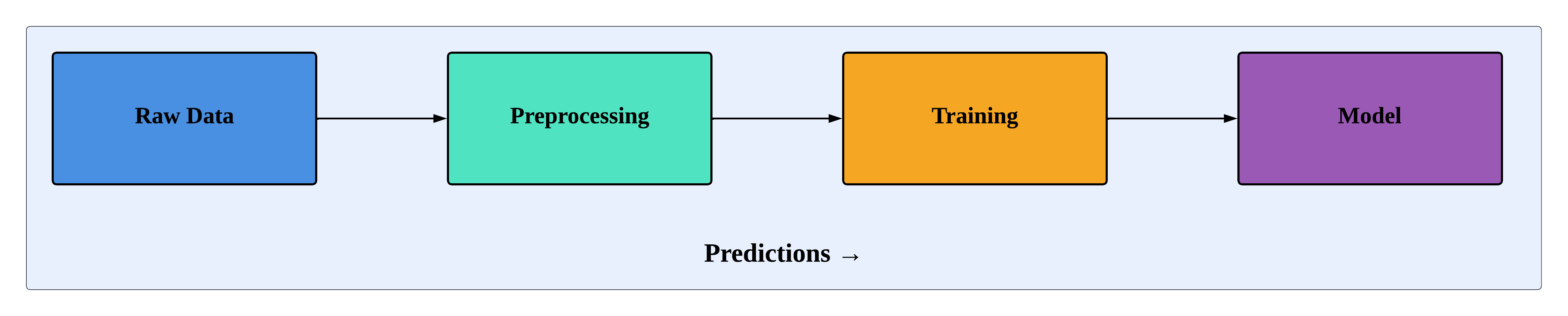 How Data Drives AI