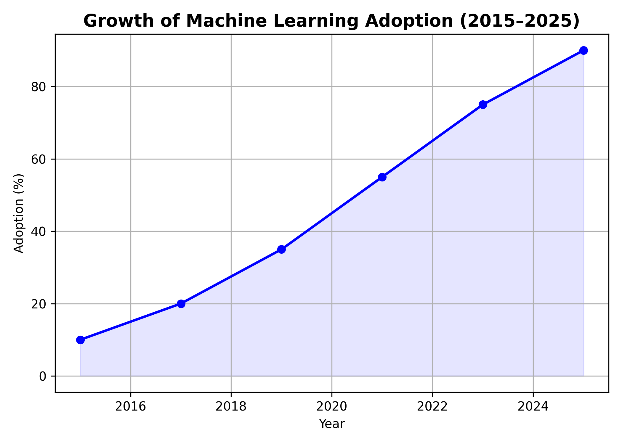 Machine Learning Adoption Growth