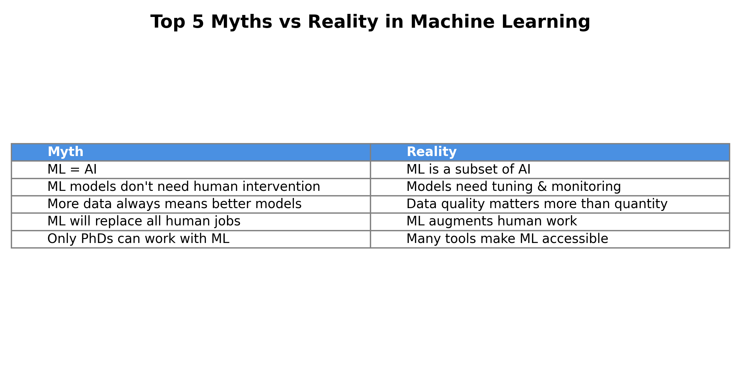 ML Myths vs Reality