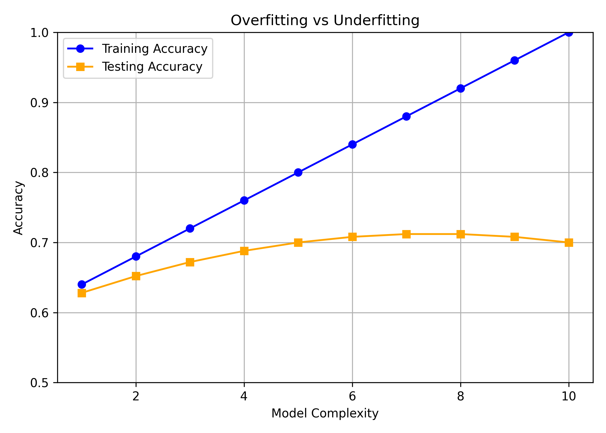 Overfitting vs Underfitting